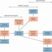 Image result for Management Information System Diagram