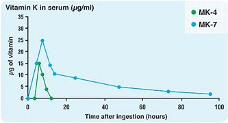 Image result for Vitamin K2 MK4 vs Mk7