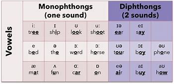 Image result for English Vowel Phonemes