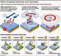 Image result for Cyclone Impact