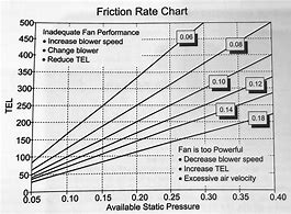 Image result for CFM HVAC Chart ACCA