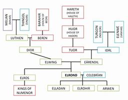 Image result for Elrond Family Tree