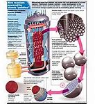 Image result for Pebble Bed Fission Reactor