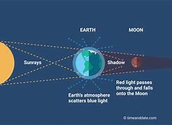 Image result for Red Moon Eclipse