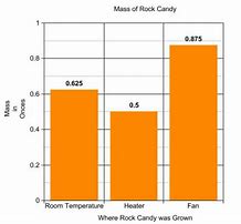 Image result for Graph for Rock Candy Growing