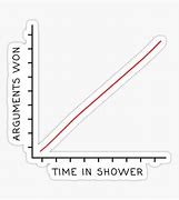 Image result for Brain Line Graph Meme