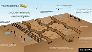 Image result for WWI Trenches Now