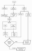 Image result for Mobile-App Flow Chart