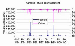 Image result for Flood Discharge