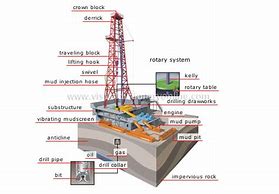 Image result for Oil Rig Components