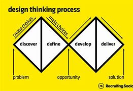 Image result for Design Thinking Diagram