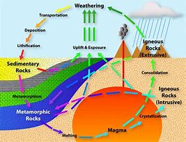 Image result for Geology Rock Cycle