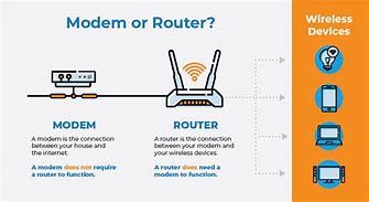 Image result for What Is a Router and a Modem