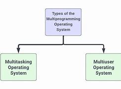 Image result for Diagram of Multiprograming Oparating System