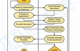 Image result for Activity Diagram for Clinic Management System