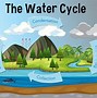 Image result for Groundwater Cycle