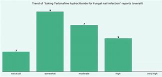 Image result for Fungal Infection Terbinafine