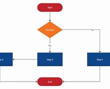 Image result for Distribution Process Flow Chart