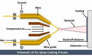 Image result for Wire Arc Spray