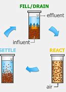 Image result for Aerobic Granular Sludge Process