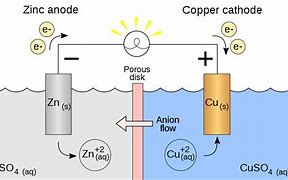 Image result for Voltaic vs Electrolytic Cell