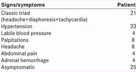 Image result for Pheochromocytoma Presentation