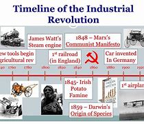 Image result for American Industrial Revolution Timeline