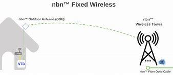 Image result for NBN Device