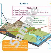 Image result for River System Diagram Grade 5