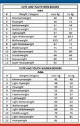 Image result for Boxing Weight Class