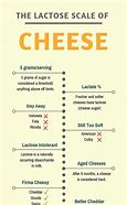 Image result for Cheese Lactose Chart