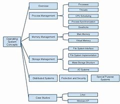 Image result for Page in Operating System Diagram