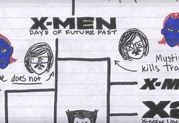 Image result for X-Men Universe Timeline