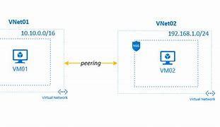 Image result for Azure Vnet Peering Icon