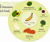 Image result for high potassium foods