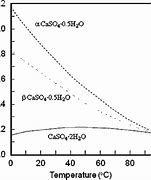 Image result for Calcium Sulfate Solubility Curve