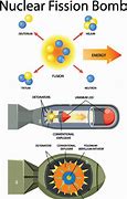 Image result for Nuclear Bomb Schematic