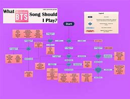 Image result for FIU It Flowchart