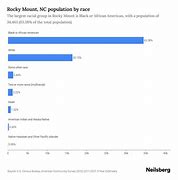 Image result for History Rocky Mount NC