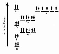 Image result for Electron Configuration of Neutral Atom of Neon