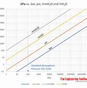 Image result for FT Lbs to PSI Chart