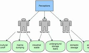 Image result for Creating a Concept Map