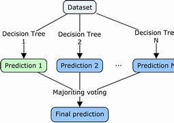 Image result for Random Forest Model