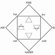 Image result for 4 Basic Elements