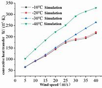 Image result for Convection Heat Transfer