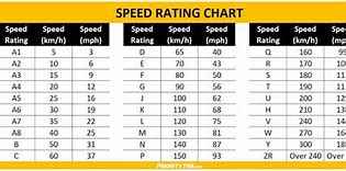 Image result for Latency Speed Chart