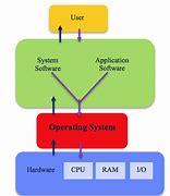 Image result for Diagram of the Operating System OS