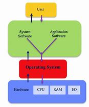 Image result for Page in Operating System Diagram