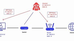 Image result for ARP Spoofing