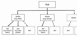 Image result for Task and Step Hierarchy